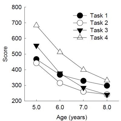 Average score for each age group