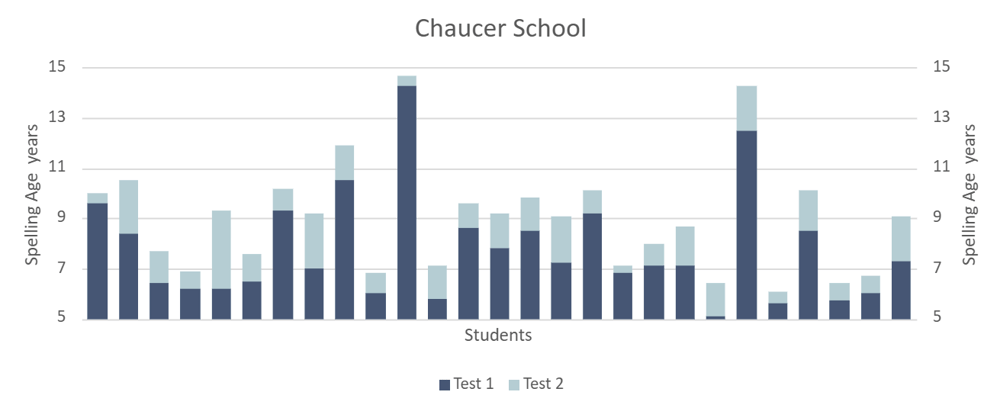 Chaucer School Test Results