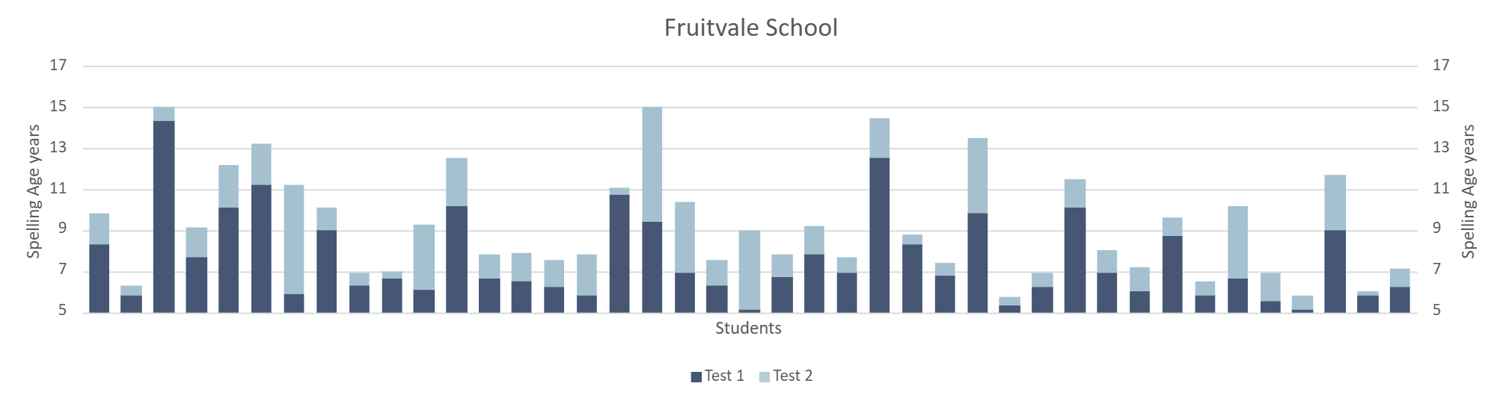 Fruitvale School Test Results