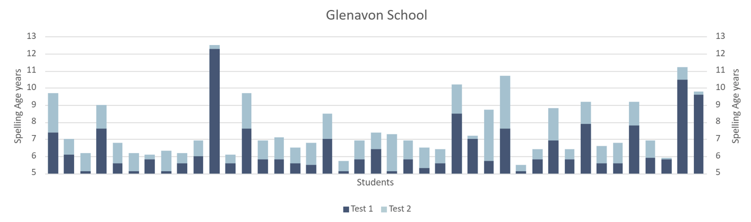 Glenavon School Test Results