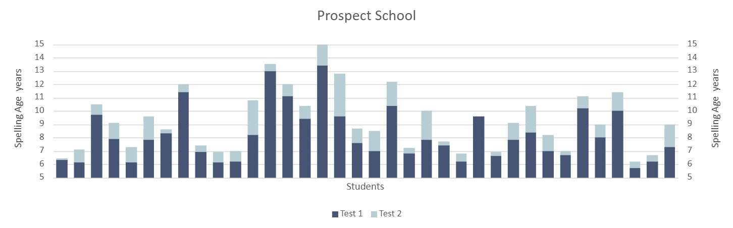 Prospect School Test Results