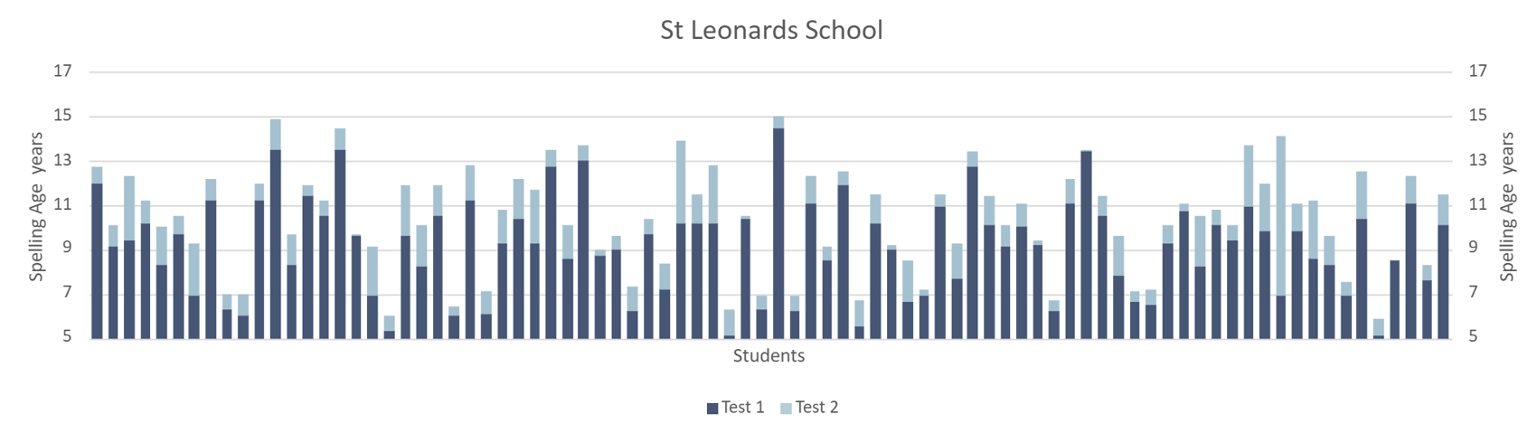 St Leonards School Test Results