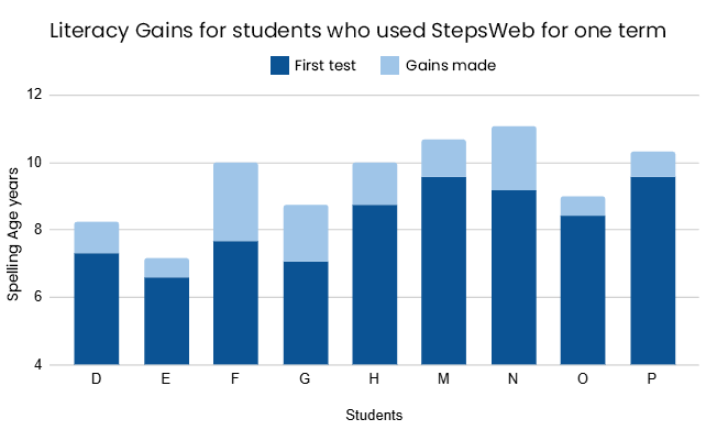 Students who used StepsWeb for 1 term v2