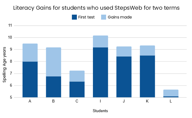 Students who used StepsWeb for 2 terms v2