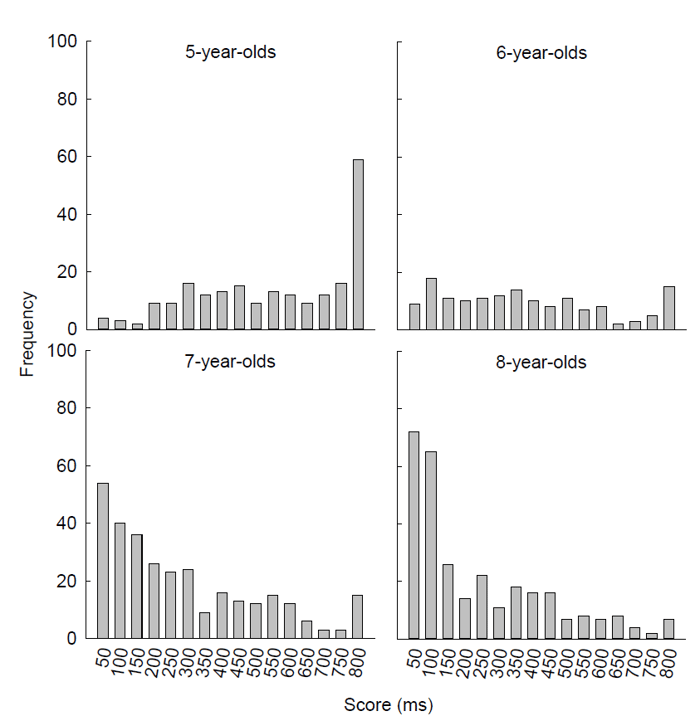 Task 3 frequency results