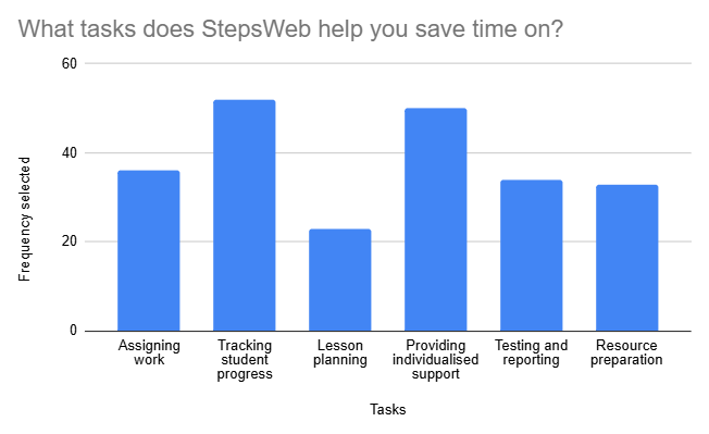 Tasks SW saves time on