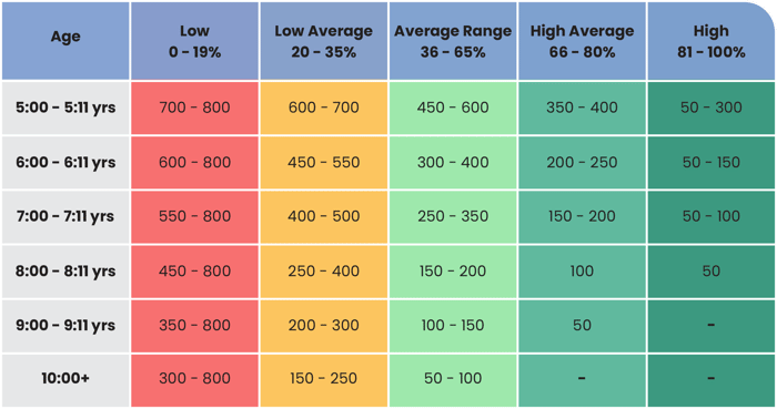 Visual recognition speed averages