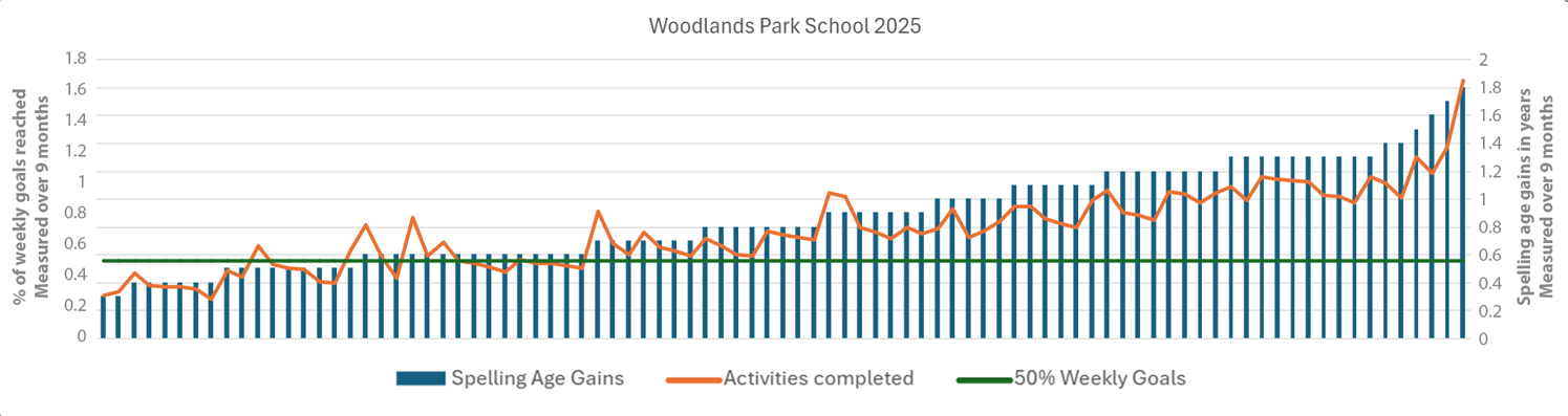 Woodlands Park Progress with weekly goals v6