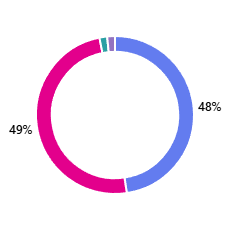 does sw save time chart