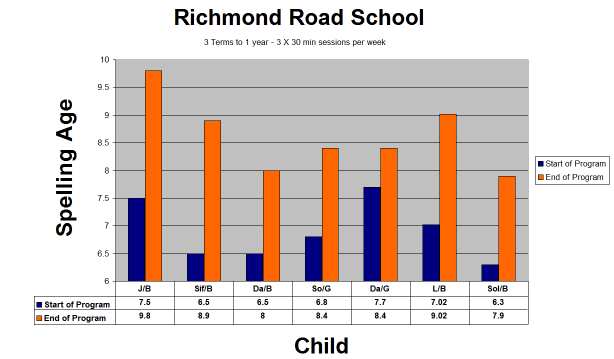 richmondchart_spelling_small