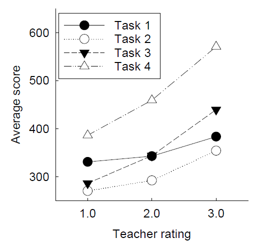 scores and teacher rating