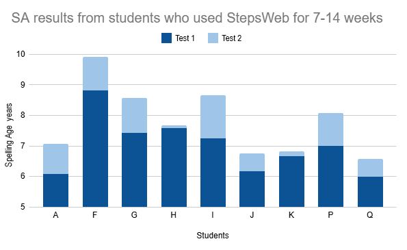 students using SW less than 14 weeks v2