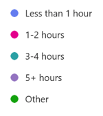 time per week legend