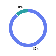 would you recommend chart