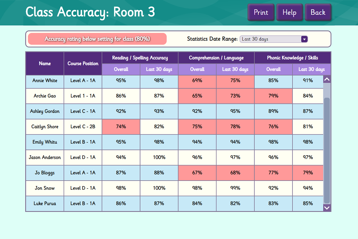 Class Accuracy